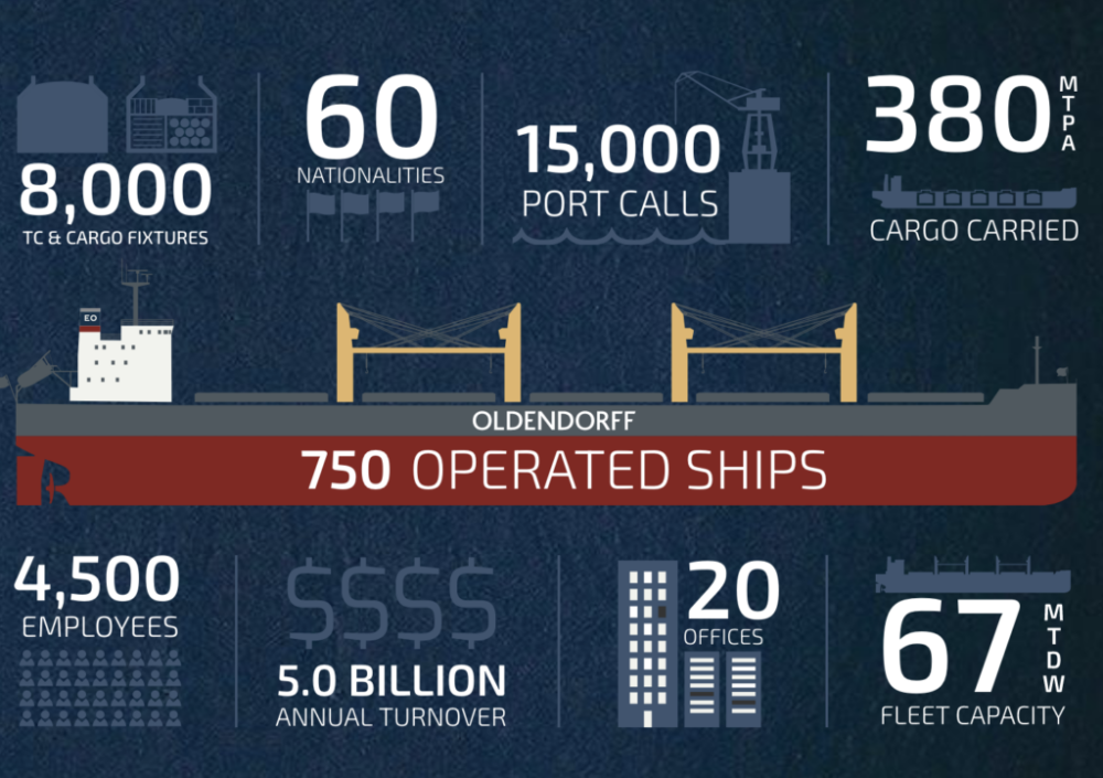 Oldendorff Carriers fleet capacity and operational key figures