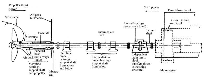 Propeller Shaft arrangement diagram