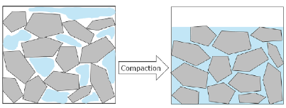What is Transportable Moisture Limit & Flow Moisture Point? 3 Liquefaction as a result of cargo compaction 1