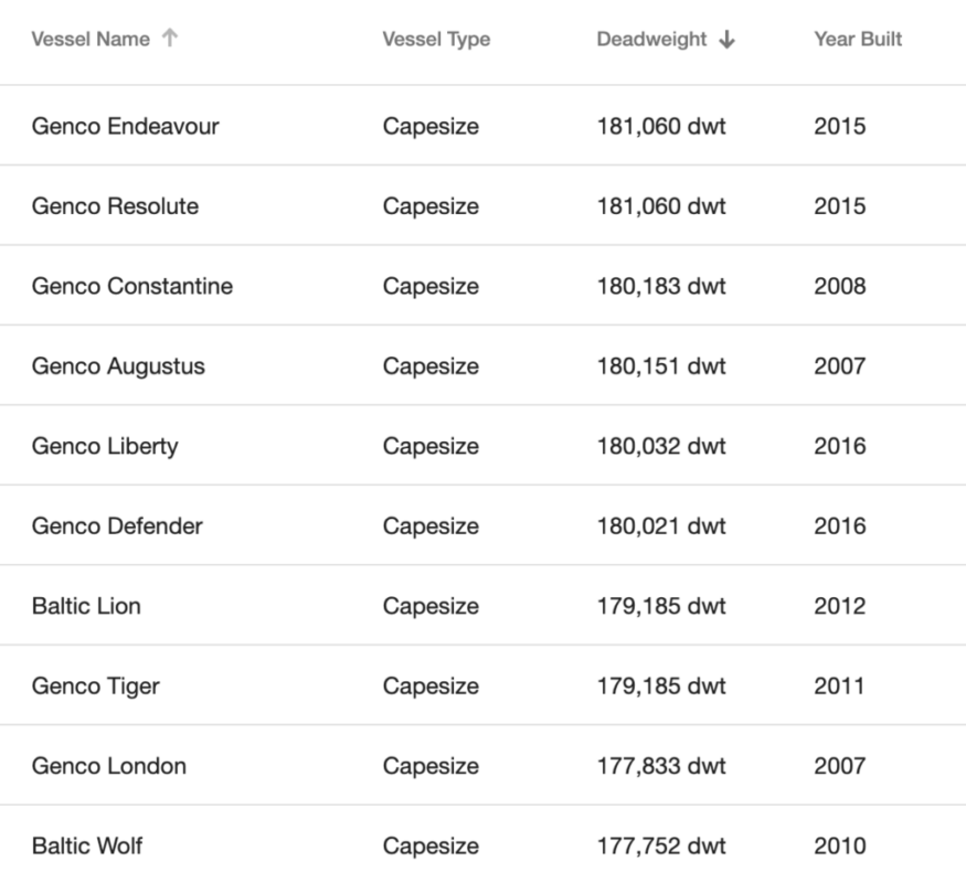 Top 10 lasgest bulkers in GENCO Fleet