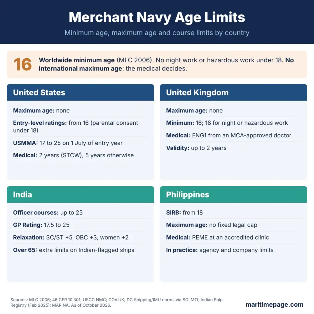 Merchant Navy Age Limit, Health Requirements and Career Options 1 Merchant navy age limits by country: minimum age 16 worldwide, no maximum in the US or UK, India course limits up to 25 with relaxations, Philippines SIRB from 18