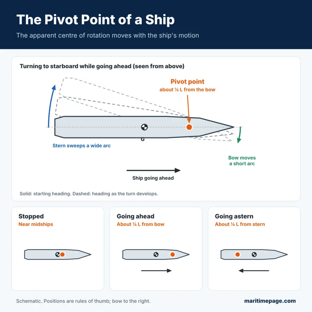 Diagram of a ship turning to starboard about its pivot point a quarter of the length from the bow, with the stern sweeping a wide arc, and pivot point positions when stopped, going ahead and going astern