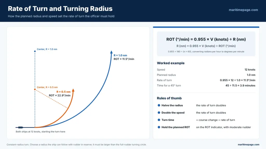 Rate of turn and turning radius: at 12 knots a 1.0 nm radius needs about 11.5 degrees per minute and a 0.5 nm radius about 22.9 degrees per minute, with ROT = 0.955 × V ÷ R