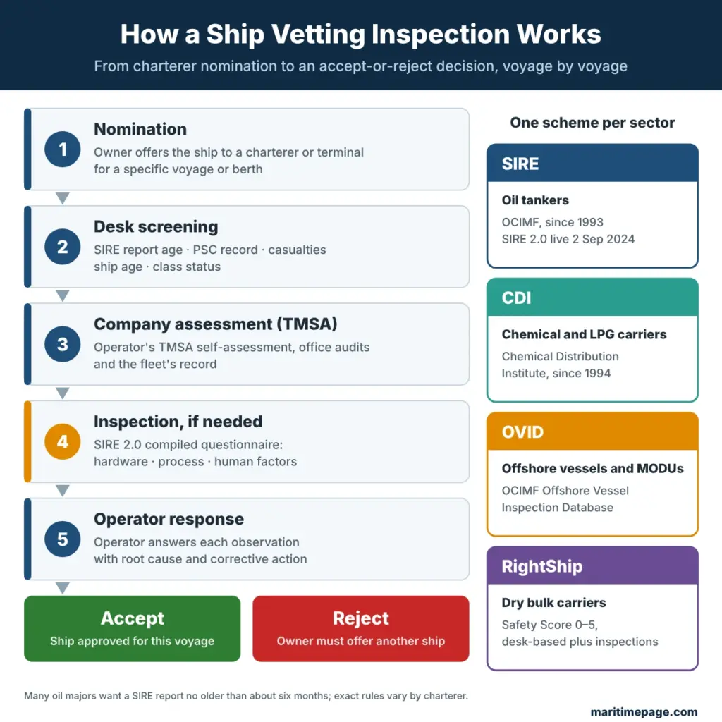 What Is a Vetting Inspection on a Ship? SIRE, CDI and PSC 2 Ship vetting inspection process: nomination, desk screening, TMSA company assessment, SIRE 2.0 inspection if needed, operator response, then accept or reject, with SIRE, CDI, OVID and RightShip schemes by sector