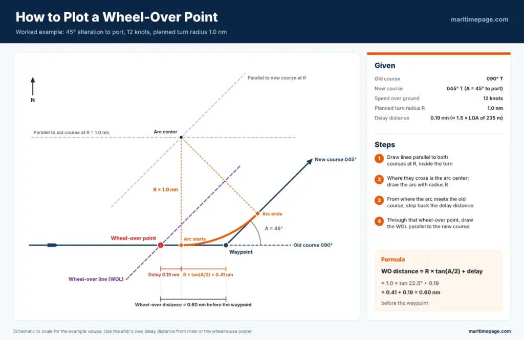 How to plot a wheel-over point: parallel lines at the turn radius, turning arc, delay distance and wheel-over line for a 45° alteration at 12 knots with a 1.0 nm radius