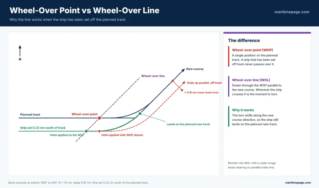 Wheel-over point vs wheel-over line: a ship set off track that turns on the wheel-over line lands on the planned new track, while turning with the wheel-over point abeam leaves it off track