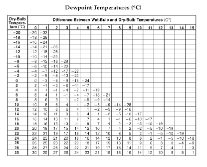 Dew point Temperatures ESRT chart