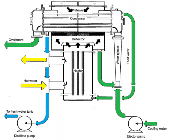 Diagram of a freshwater generator