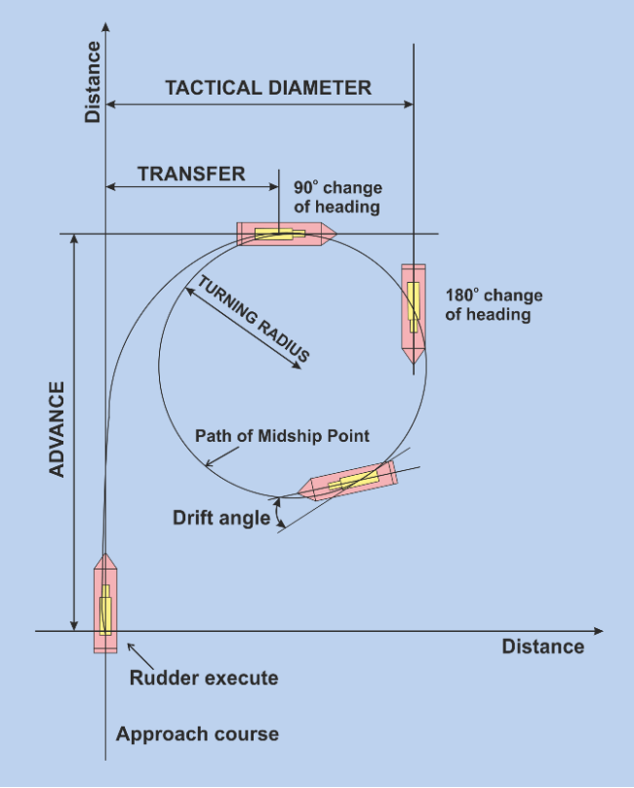 Diagram of a full Turning Circle Maneuver