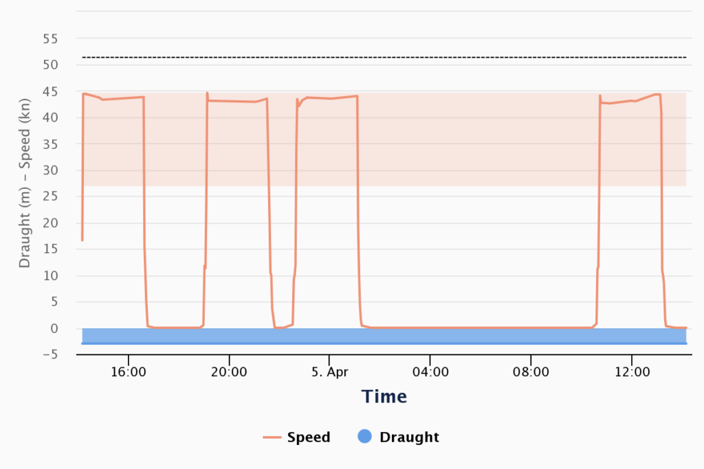 Speed chart of the HSC Francisco with maximum speed about 45 knots