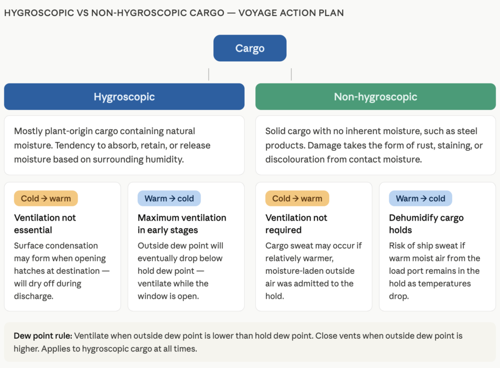 Hygroscopic vs Non-Hygroscopic Cargo: Risks, Examples & Protection at Sea 3 Hygroscopic and Non-Hygroscopic Cargo Action Plan