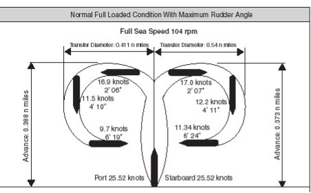 The difference in Tactical diameter for portstarboard turn right handed propeller.