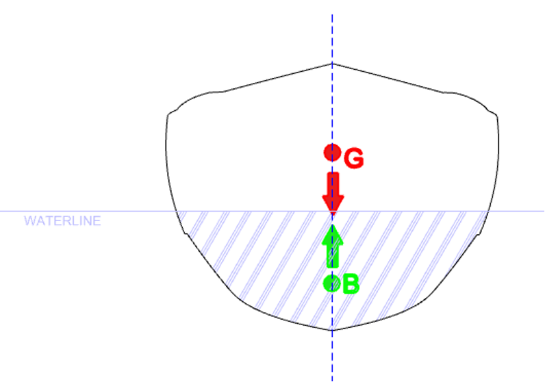 What Is The Center Of Gravity And The Center Of Buoyancy? 1 Upright Condition diagram 1