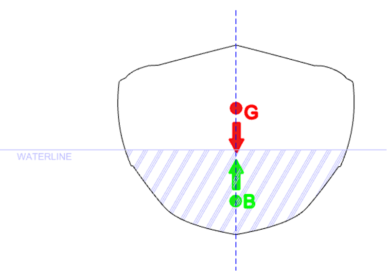 Self-right boat diagram: Upright Condition diagram
