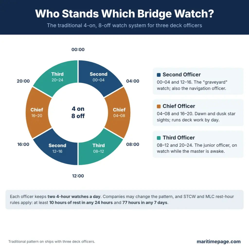 Shipboard Organizational Chart and Ranks on Merchant Navy Ships 4 Bridge watch schedule showing the second, chief and third officer watches in the 4-on, 8-off system