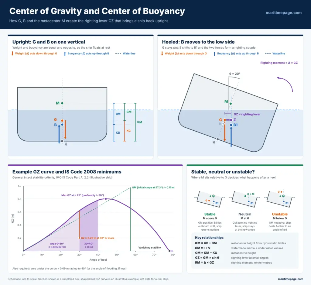Infographic showing a ship's center of gravity G, center of buoyancy B and metacenter M upright and heeled, the righting lever GZ, an example GZ curve with IS Code 2008 minimums, and stable, neutral and unstable equilibrium