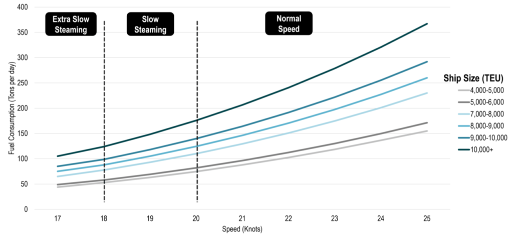 Speed of a Cargo Ship and fuel consumption example