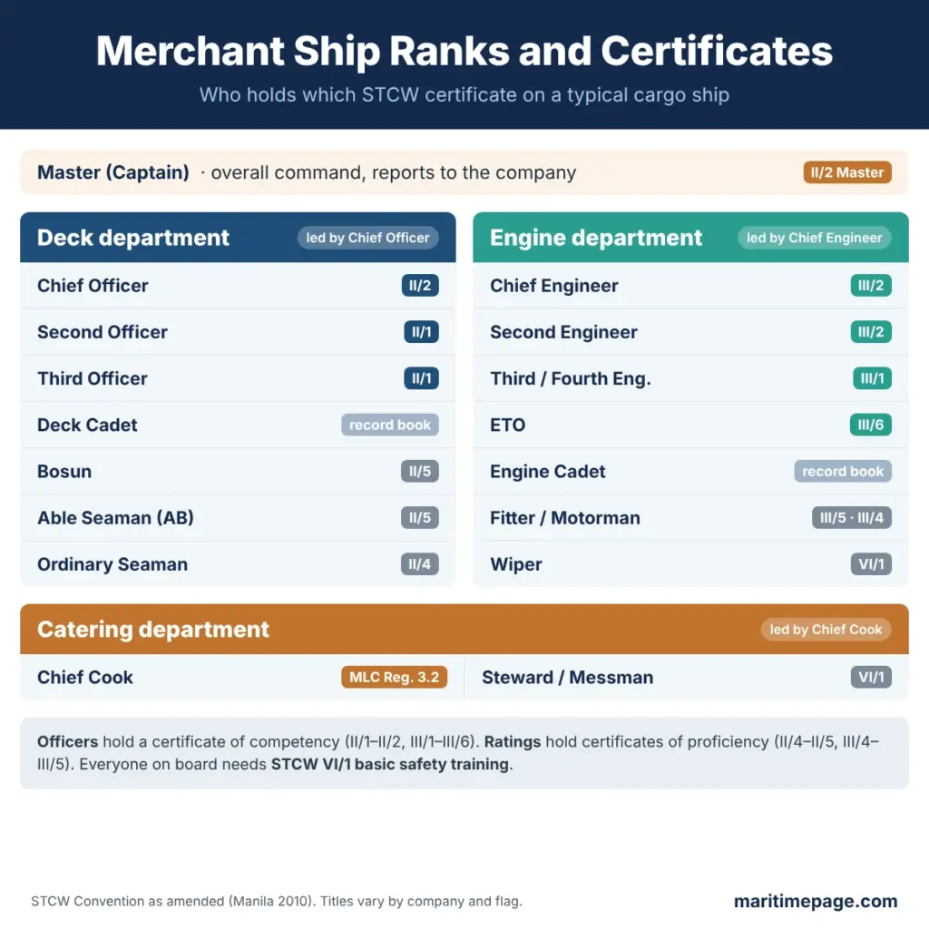 Shipboard Organizational Chart and Ranks on Merchant Navy Ships 2 Merchant ship ranks in the deck, engine and catering departments with the STCW certificate each rank holds
