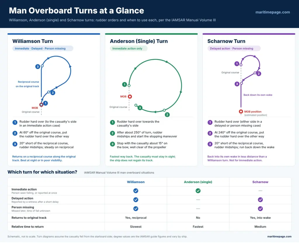 Infographic comparing the Williamson, Anderson and Scharnow man overboard turns, with rudder orders and the IAMSAR situation each turn suits