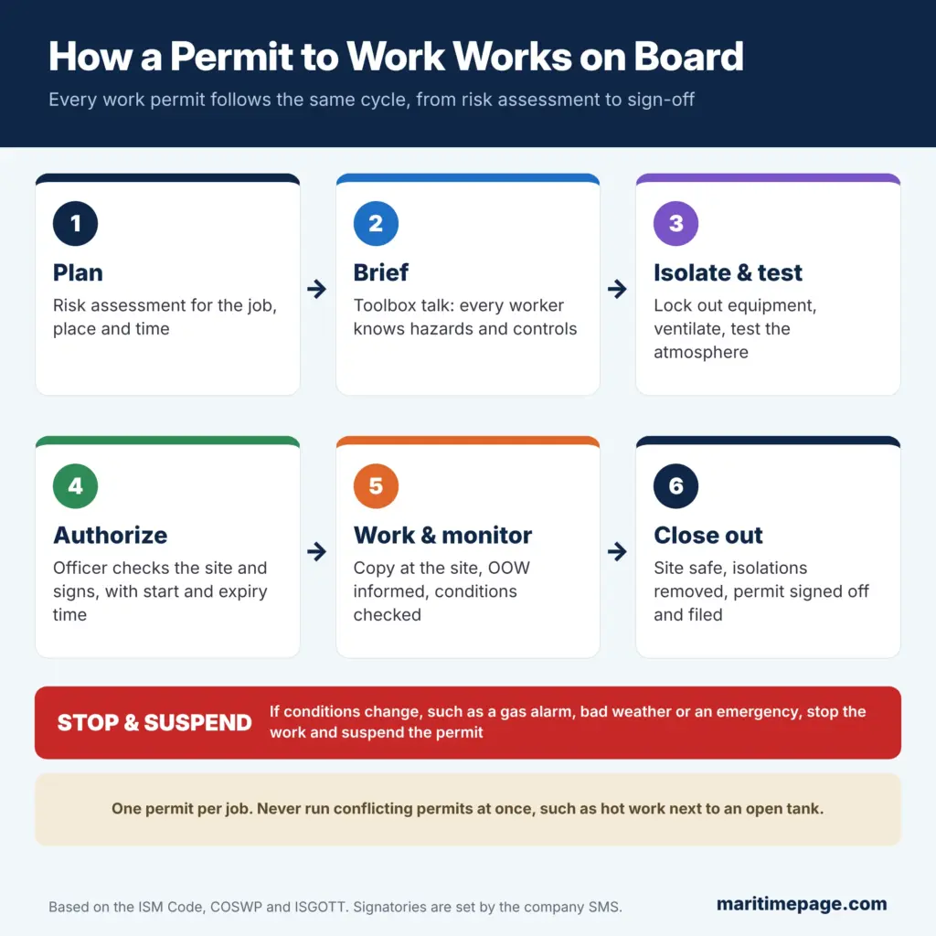 permit to work process on ships infographic