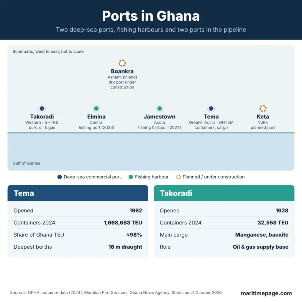 Major Ports in Ghana: Tema, Takoradi and Every Harbour 1 Ports in Ghana — Tema and Takoradi compared, with fishing harbours, Keta and Boankra placed west to east
