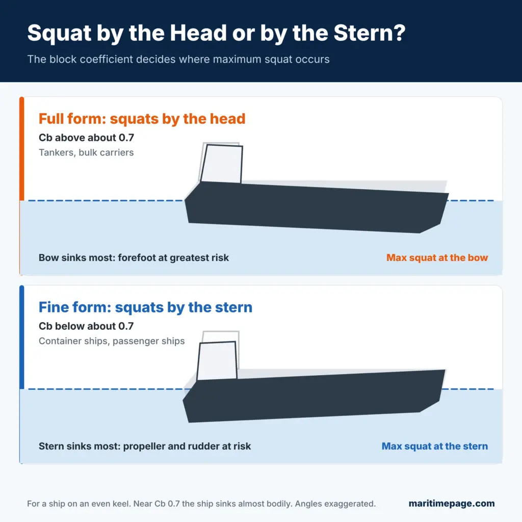 Comparison of a full-form ship with block coefficient above 0.7 squatting by the head and a fine-form ship below 0.7 squatting by the stern