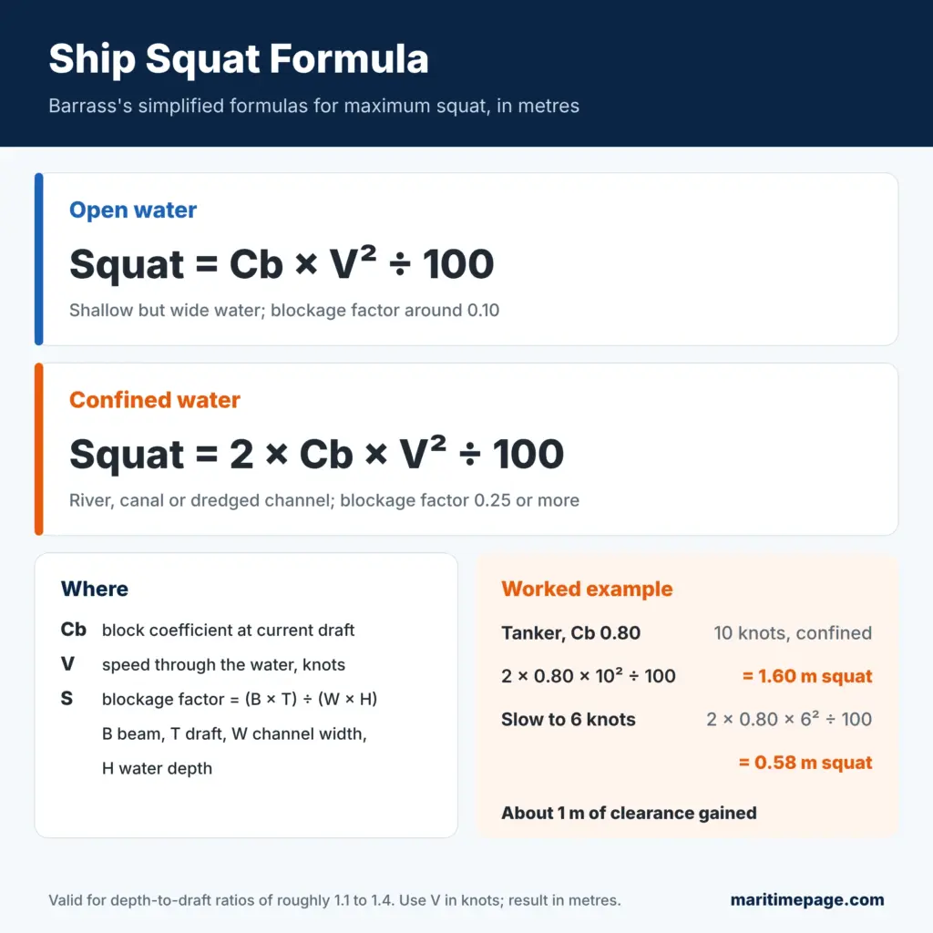Barrass ship squat formula infographic showing maximum squat as Cb times V squared divided by 100 in open water and by 50 in confined water