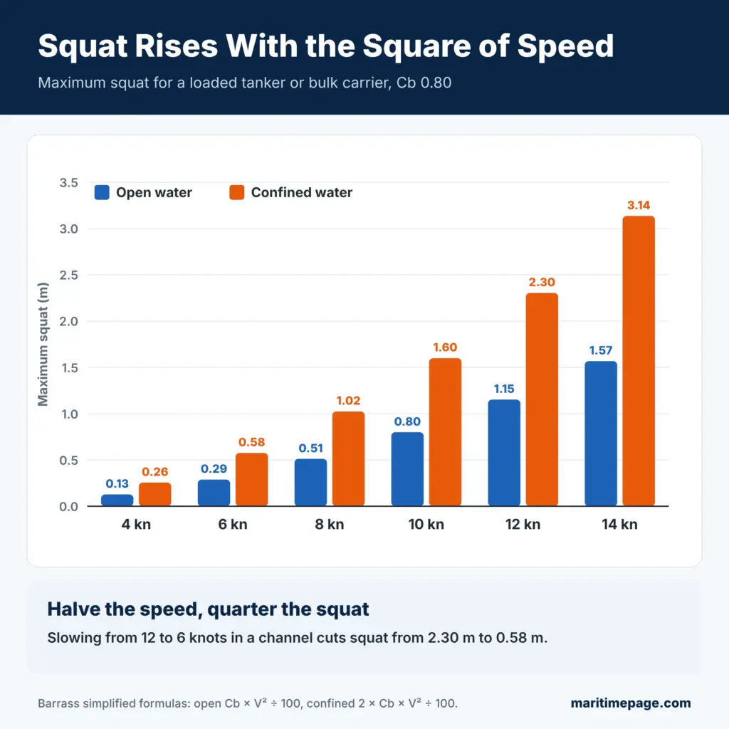 Chart of ship squat against speed, showing squat rising with the square of speed so that halving speed cuts squat to about a quarter