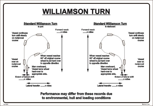The Williamson Turn Diagram