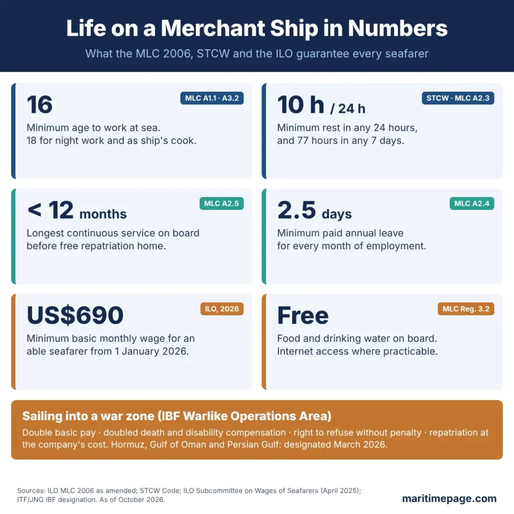 Life on a merchant ship in numbers: minimum age 16, at least 10 hours’ rest a day, under 12 months on board, 2.5 days’ leave a month, US$690 minimum wage, free food, IBF war-zone pay