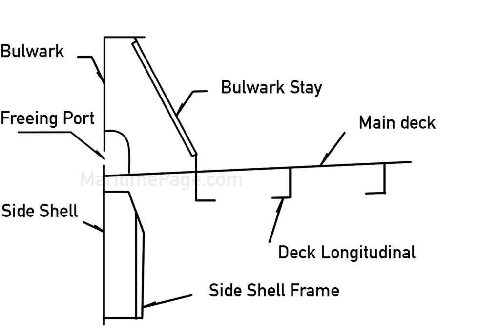 Diagram Of Construction Parts Of Bulwark On Ships