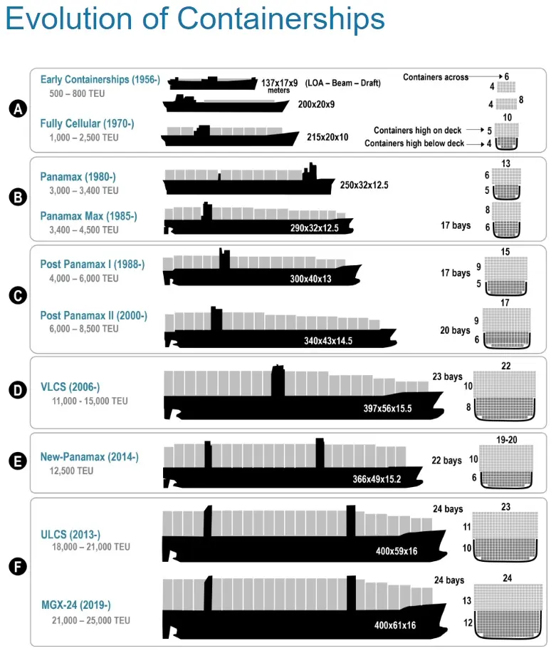 Image with maritime infographic showing the evolution of container ships