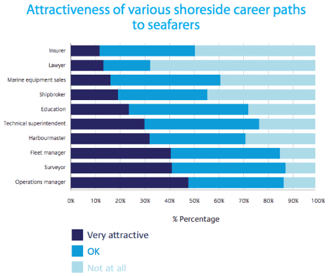 Post Seafaring Careers attractiveness of shoreside positions