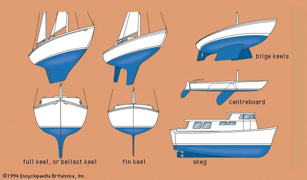 Types of boat keels