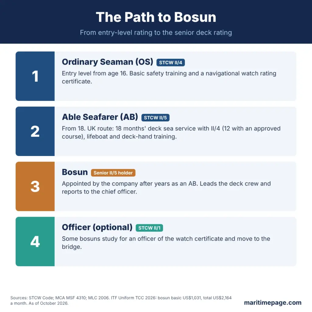 Path to bosun: ordinary seaman (STCW II/4), able seafarer (STCW II/5), bosun, then an optional officer of the watch certificate (STCW II/1)