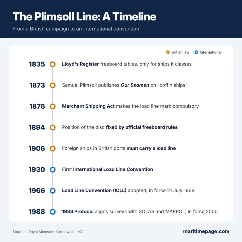Plimsoll line history timeline: Lloyd’s Register freeboard tables 1835, Our Seamen 1873, Merchant Shipping Act 1876, disc position fixed 1894, foreign ships 1906, first international convention 1930, Load Line Convention 1966 and 1988 Protocol