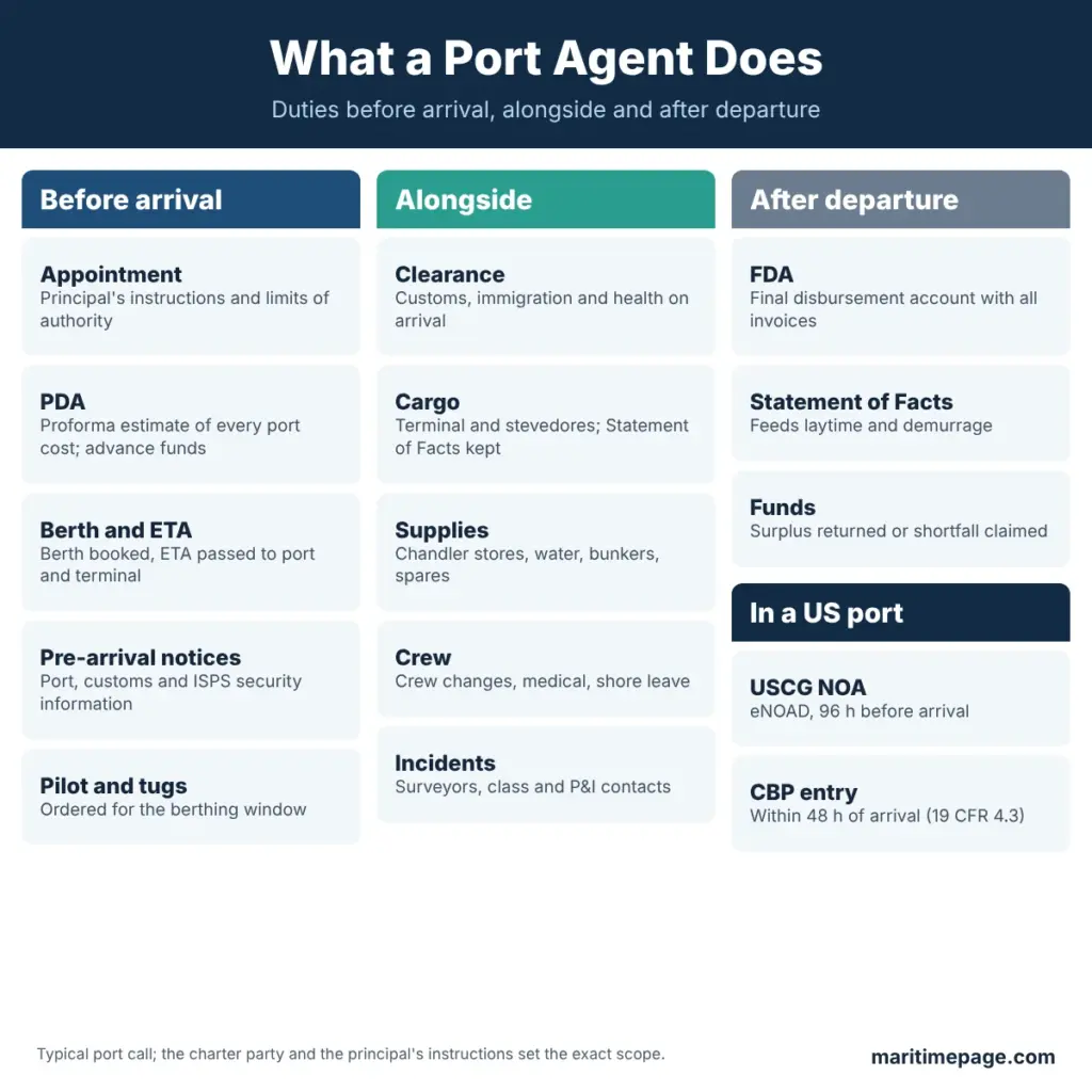 What a port agent does before arrival, alongside and after departure, with the extra US port filings