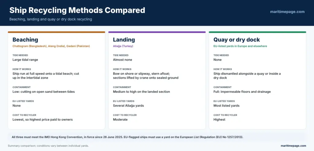 Beaching a Ship: Emergency Procedure and Ship Recycling 5 Ship recycling methods compared: beaching in Bangladesh, India and Pakistan, landing at Aliağa in Turkey, and quay or dry dock recycling, by tide needed, method, containment, EU listing and cost