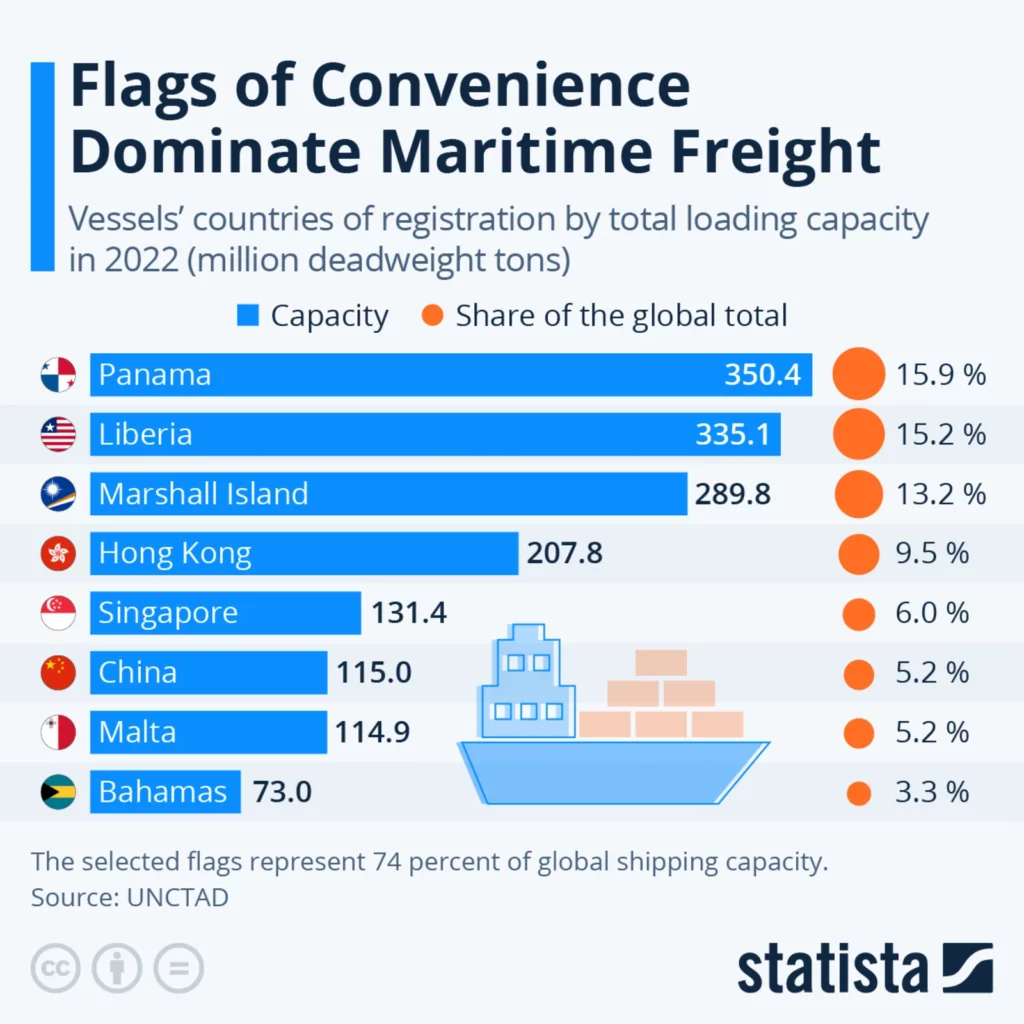 Flags of Convenience Dominate Maritime Freight, 8 countries represent 74 percent of global shipping capacity