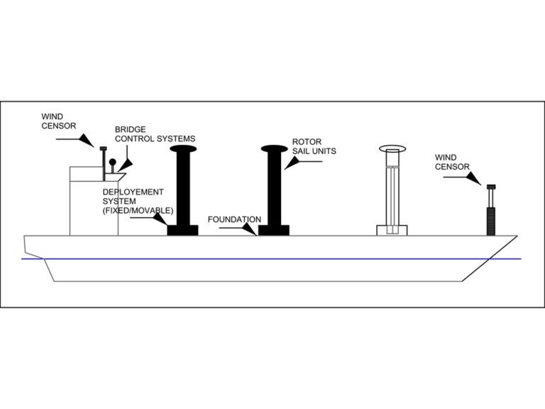 Rotor Sails The Future Of Sustainable Shipping