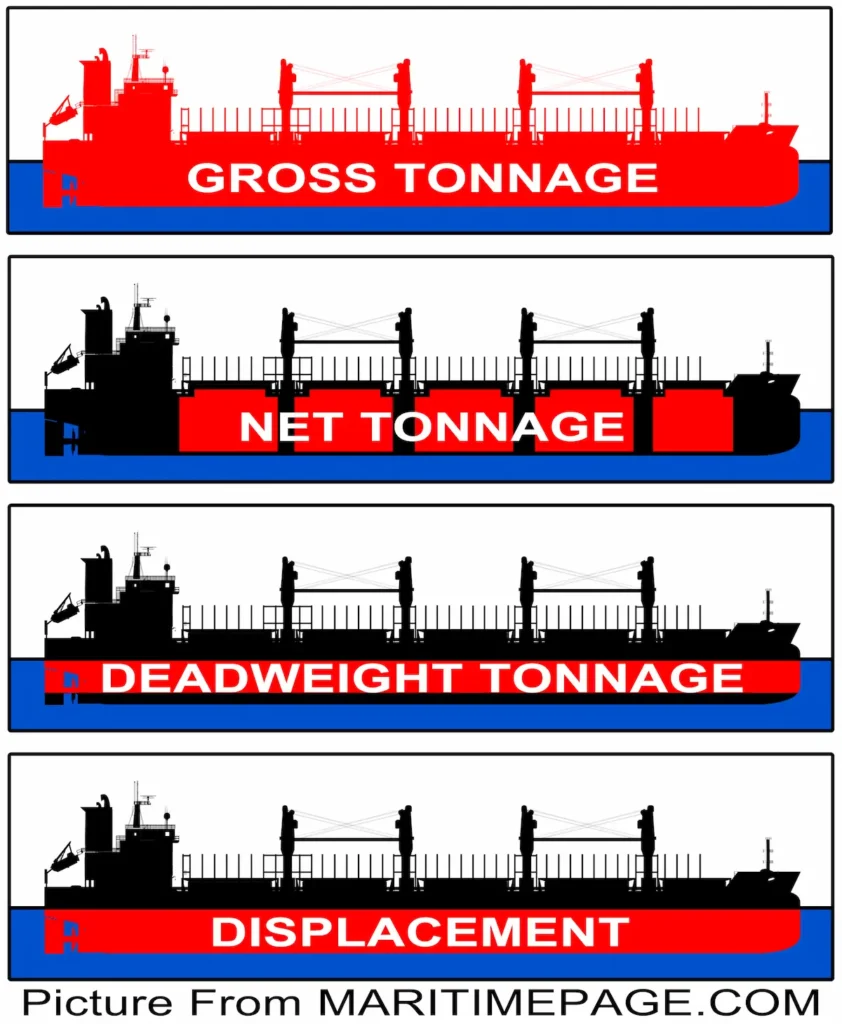 Infographics displaying ship tonnage types: Gross Tonnage, Net Tonnage, Deadweight Tonnage and Displacement