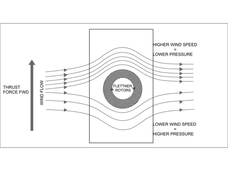 Rotor Sails The Future Of Sustainable Shipping