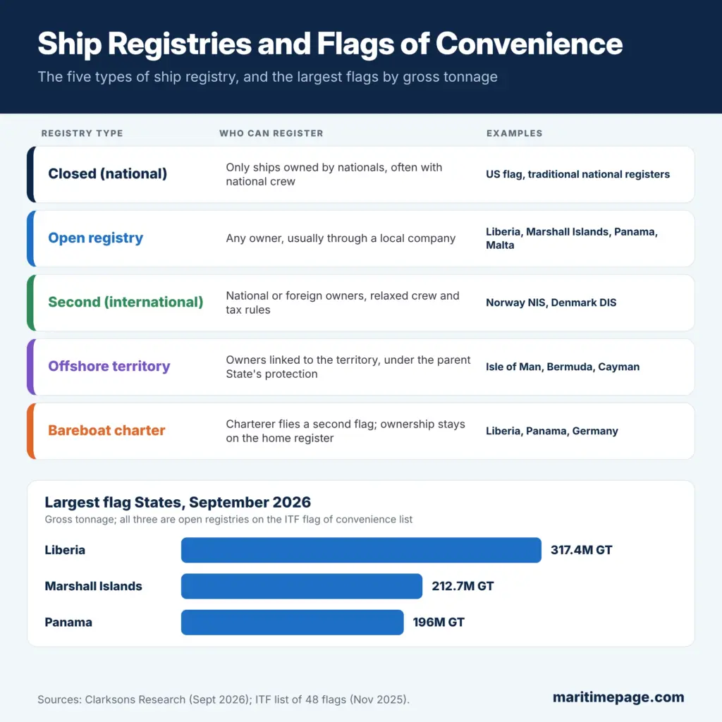 Ship Registries and Flags of Convenience: How Flagging Works 3 Five types of ship registries with who can register and examples, and the largest flag States Liberia, Marshall Islands and Panama by gross tonnage