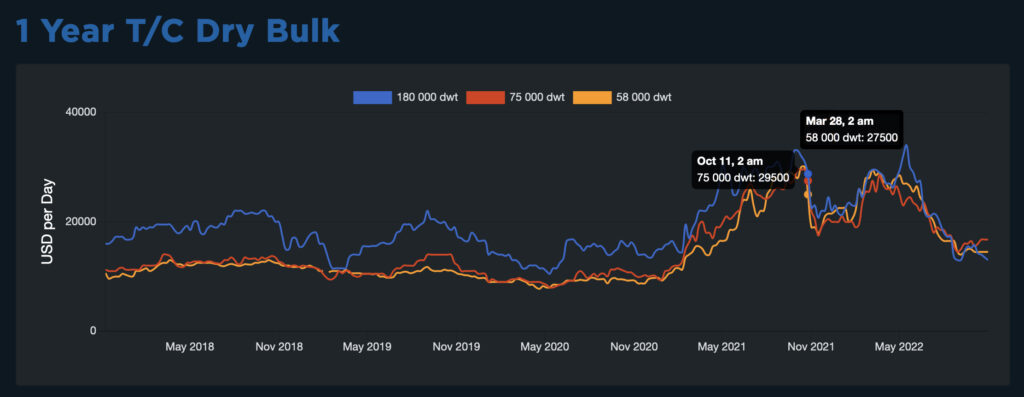 Kamsarmax 1 Year T/C Dry Bulk carrier daily rate