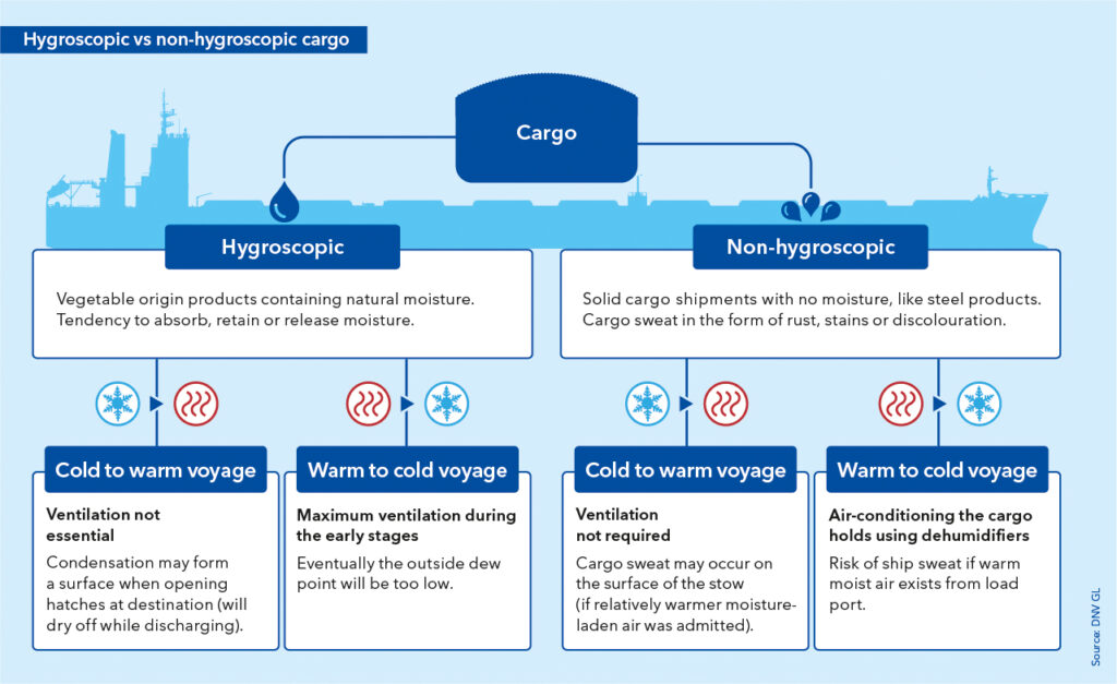 Hygroscopic vs non-hygroscopic cargo action plan