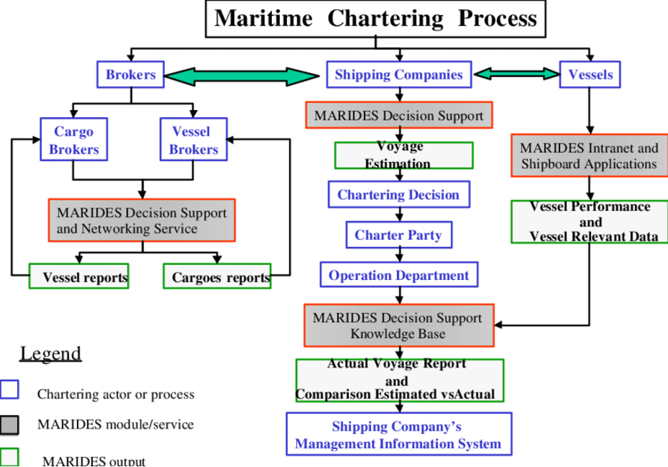 Maritime chartering process chain