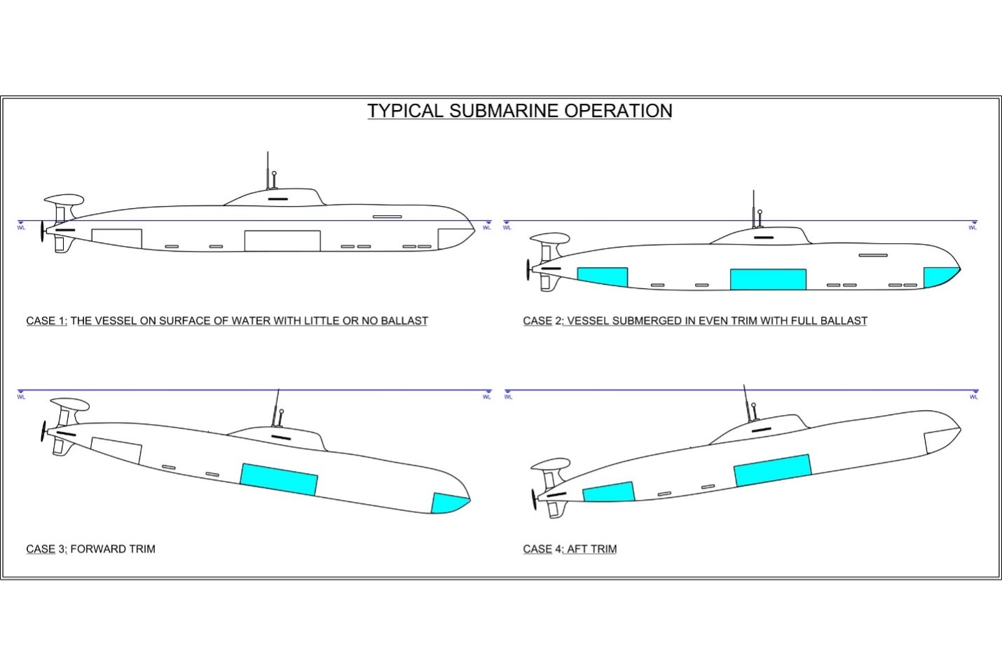 Typical Submarine Operations with a graphical explanation of what tanks are filled or emptied depending on desired trim.