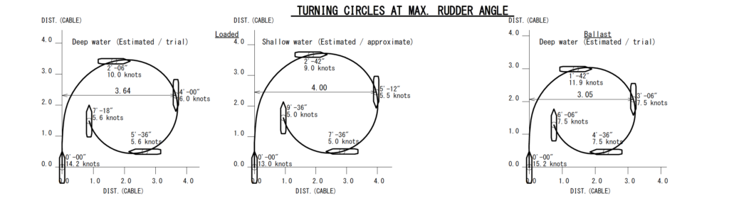 Wheelhouse Poster Appendix 2 - Turning Circles at Max Rudder Angles