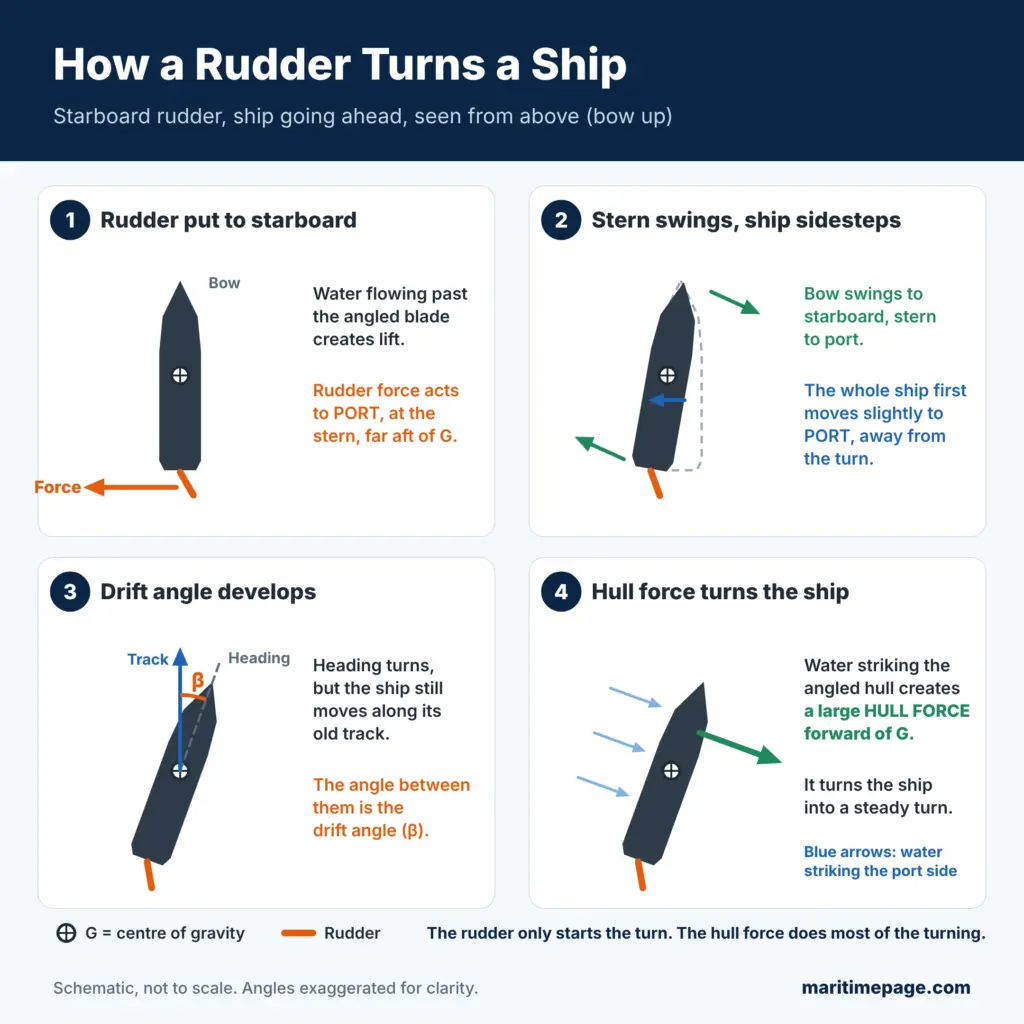 Infographic showing how a rudder turns a ship in four steps: rudder force to port, stern swing and sideways shift, drift angle, and hull force forward of the centre of gravity