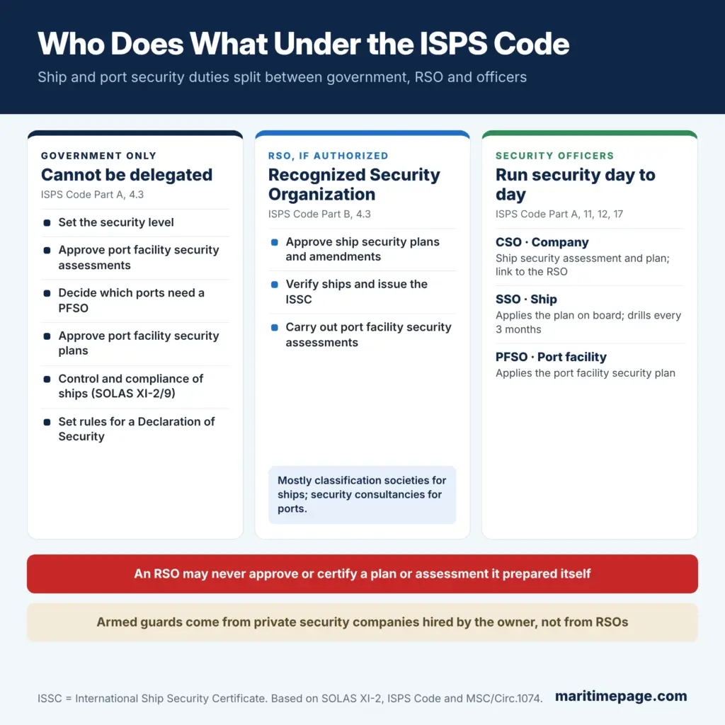 What Is A Recognized Security Organization or RSO? 1 ISPS Code roles: six duties only the government can perform, three duties a Recognized Security Organization (RSO) may be authorized to do, and the company, ship and port facility security officers